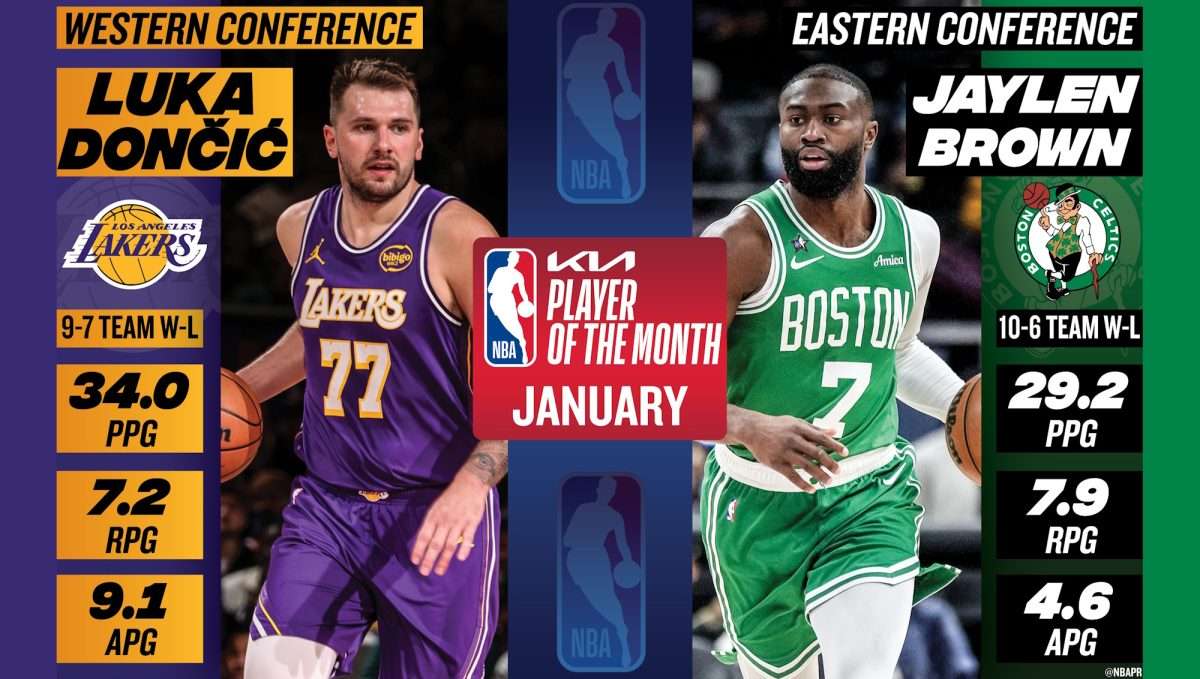 Luka Dončić e Jaylen Brown sono stati nominati NBA Player of the Month per il mese di Gennaio. Sesto award per il #77 dei Los Angeles Lakers.